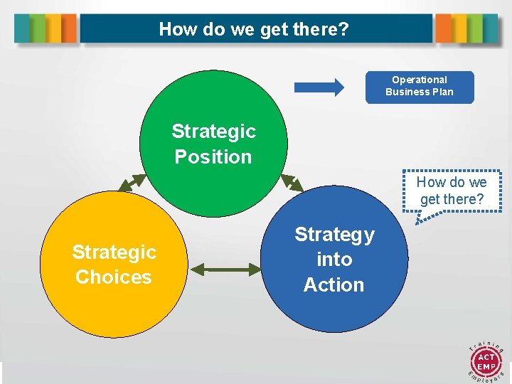 How do we get there? Operational Business Plan Strategic Position How do we get