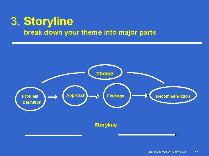 3. Storyline break down your theme into major parts Theme Problem Definition Approach Findings