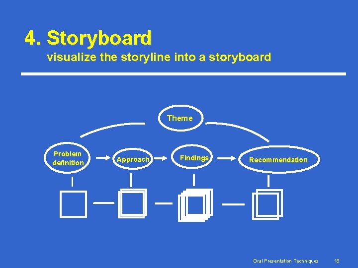 4. Storyboard visualize the storyline into a storyboard Theme Problem definition Approach Findings Recommendation 4. Storyboard visualize the storyline into a storyboard Theme Problem definition Approach Findings Recommendation