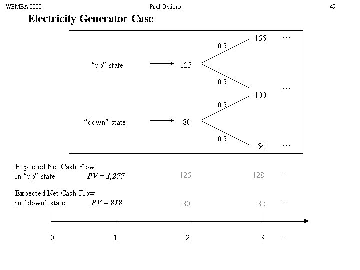WEMBA 2000 Real Options 49 Electricity Generator Case 0. 5 “up” state 156 .