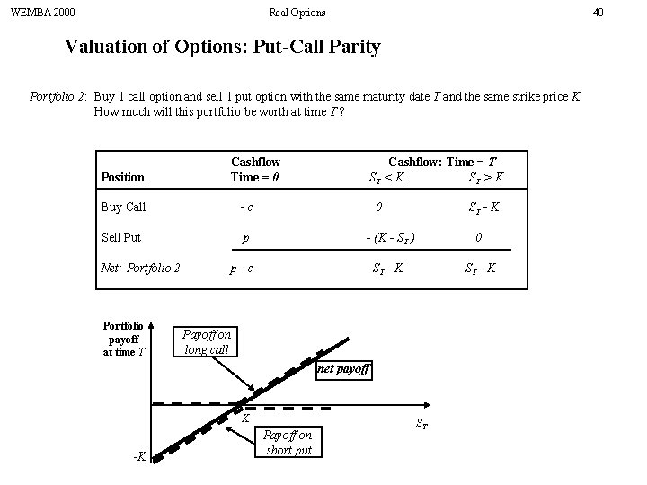 WEMBA 2000 Real Options 40 Valuation of Options: Put-Call Parity Portfolio 2: Buy 1