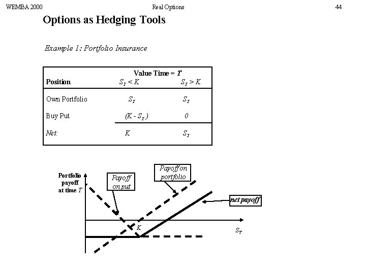 WEMBA 2000 Real Options 44 Options as Hedging Tools Example 1: Portfolio Insurance Position