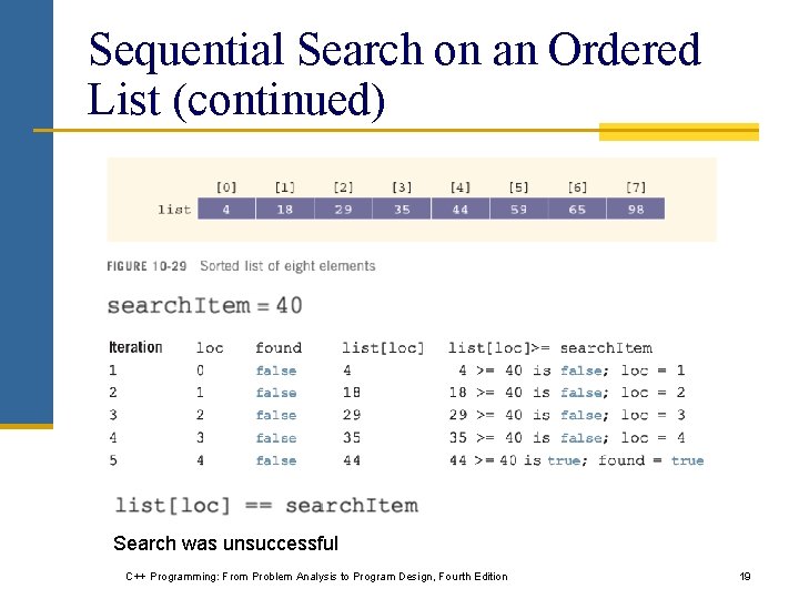 Sequential Search on an Ordered List (continued) Search was unsuccessful C++ Programming: From Problem