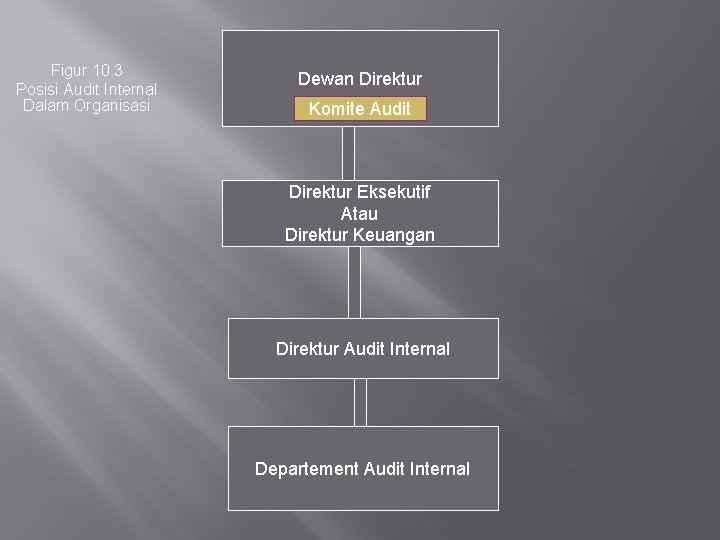 Figur 10. 3 Posisi Audit Internal Dalam Organisasi Dewan Direktur Komite Audit Direktur Eksekutif