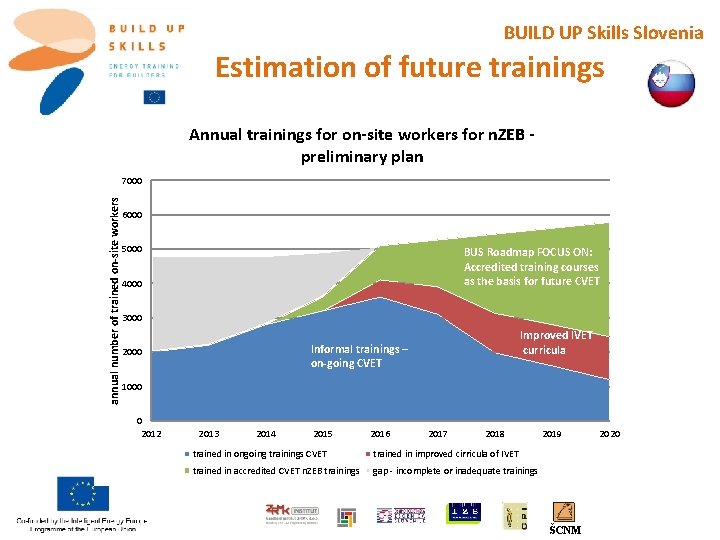 BUILD UP Skills Slovenia Estimation of future trainings Annual trainings for on-site workers for