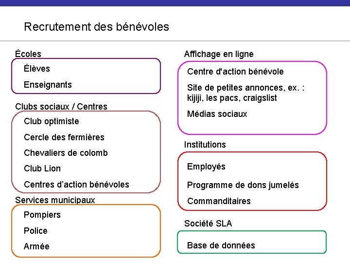 Recrutement des bénévoles Écoles Affichage en ligne Élèves Centre d'action bénévole Enseignants Site de