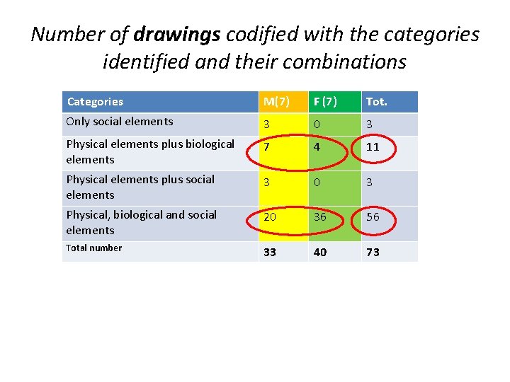 Number of drawings codified with the categories identified and their combinations Categories M(7) F