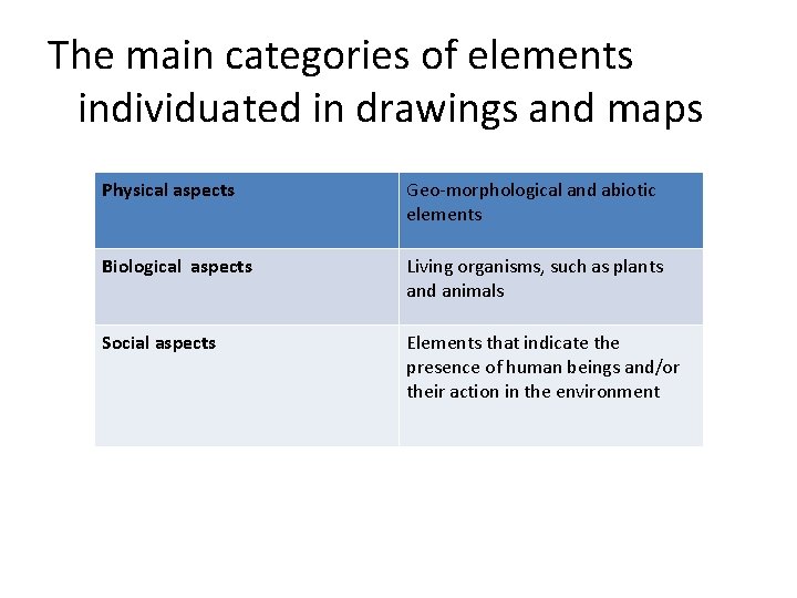 The main categories of elements individuated in drawings and maps Physical aspects Geo-morphological and