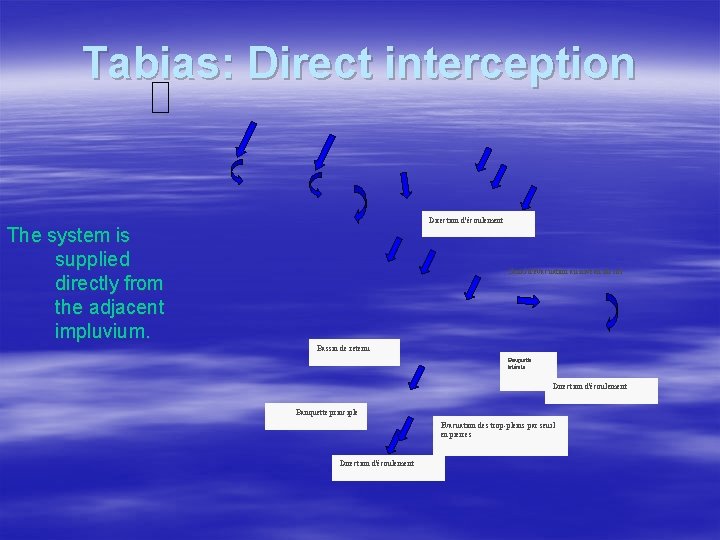 Tabias: Direct interception Direction d'écoulement The system is supplied directly from the adjacent impluvium.
