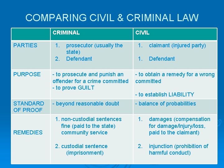 COMPARING CIVIL & CRIMINAL LAW CRIMINAL PARTIES 1. 2. PURPOSE prosecutor (usually the state)