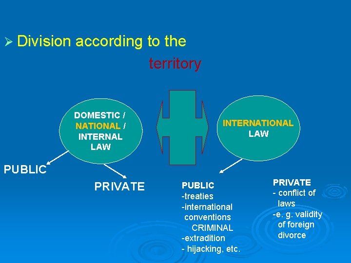Ø Division according to the territory DOMESTIC / NATIONAL / INTERNAL LAW INTERNATIONAL LAW