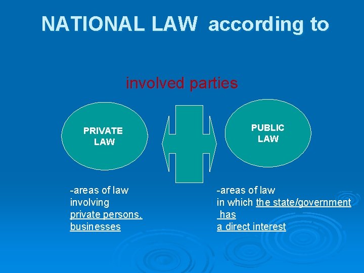 NATIONAL LAW according to involved parties PRIVATE LAW -areas of law involving private persons,