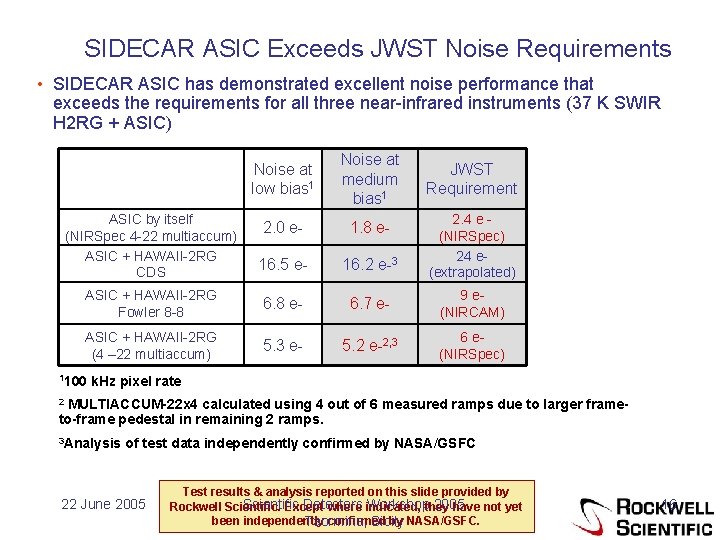 SIDECAR ASIC Exceeds JWST Noise Requirements • SIDECAR ASIC has demonstrated excellent noise performance