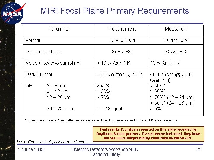 MIRI Focal Plane Primary Requirements Parameter Format Requirement Measured 1024 x 1024 Si: As