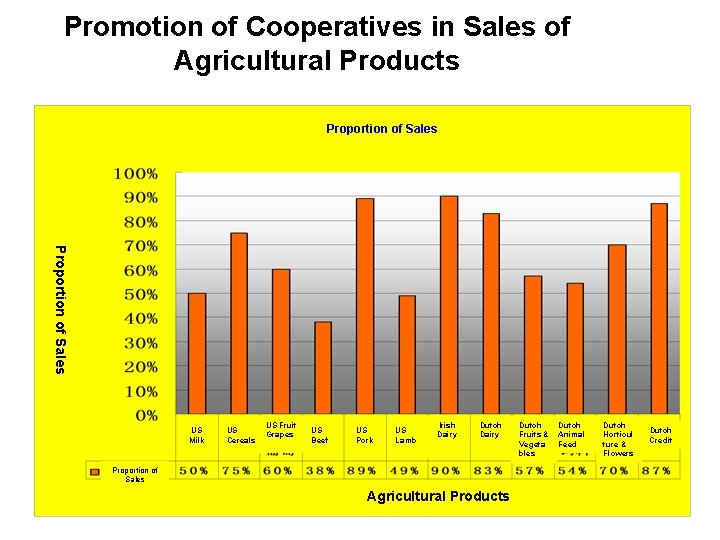 Promotion of Cooperatives in Sales of Agricultural Products Proportion of Sales US Milk US
