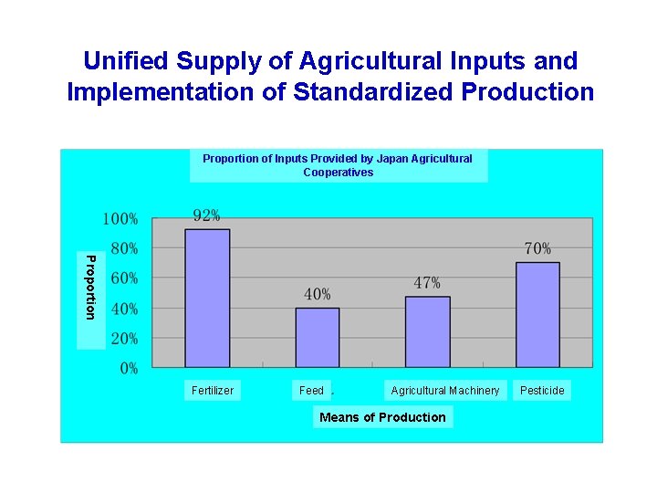 Unified Supply of Agricultural Inputs and Implementation of Standardized Production Proportion of Inputs Provided