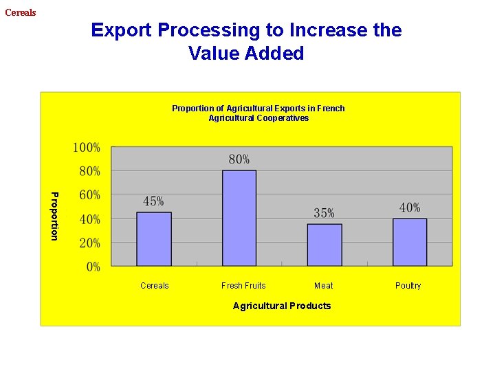 Cereals Export Processing to Increase the Value Added Proportion of Agricultural Exports in French