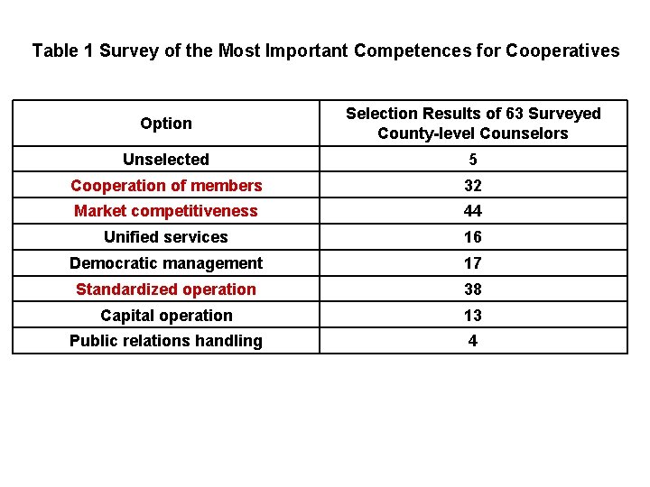 Table 1 Survey of the Most Important Competences for Cooperatives Option Selection Results of