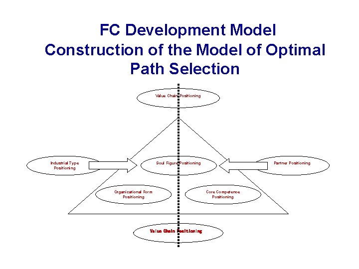  FC Development Model Construction of the Model of Optimal Path Selection Value Chain