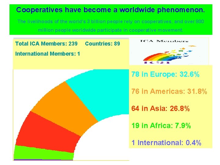 Cooperatives have become a worldwide phenomenon. The livelihoods of the world's 3 billion people