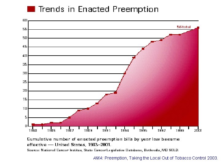 AMA: Preemption, Taking the Local Out of Tobacco Control 2003. 