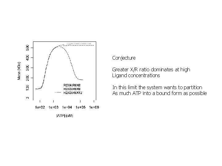 Conjecture Greater X/R ratio dominates at high Ligand concentrations In this limit the system