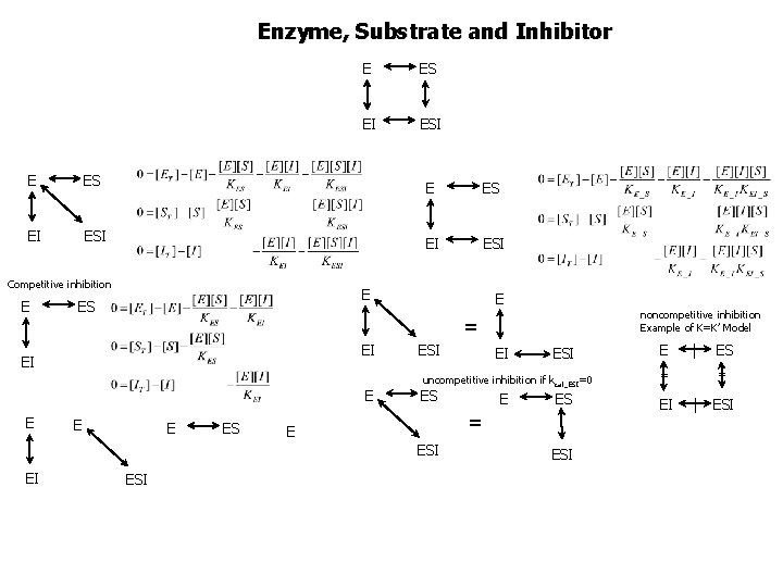 Enzyme, Substrate and Inhibitor E ES EI ESI Competitive inhibition E E ES EI