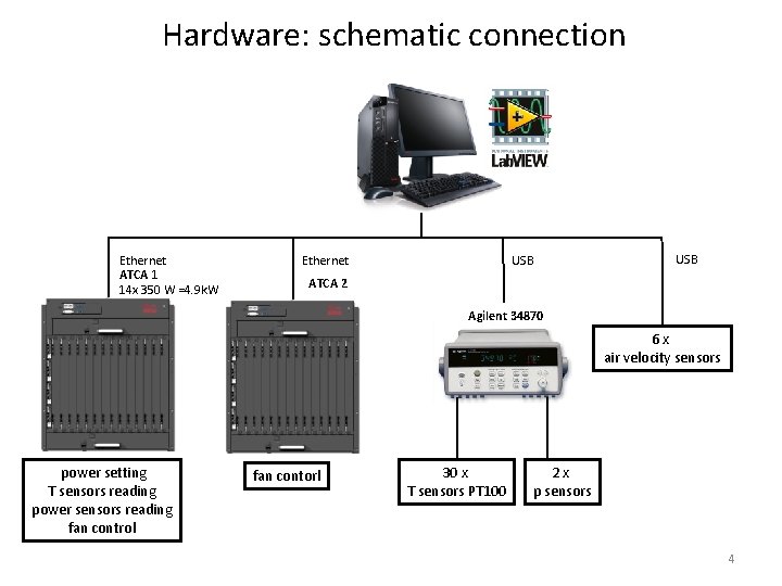 Hardware: schematic connection Ethernet ATCA 1 14 x 350 W =4. 9 k. W