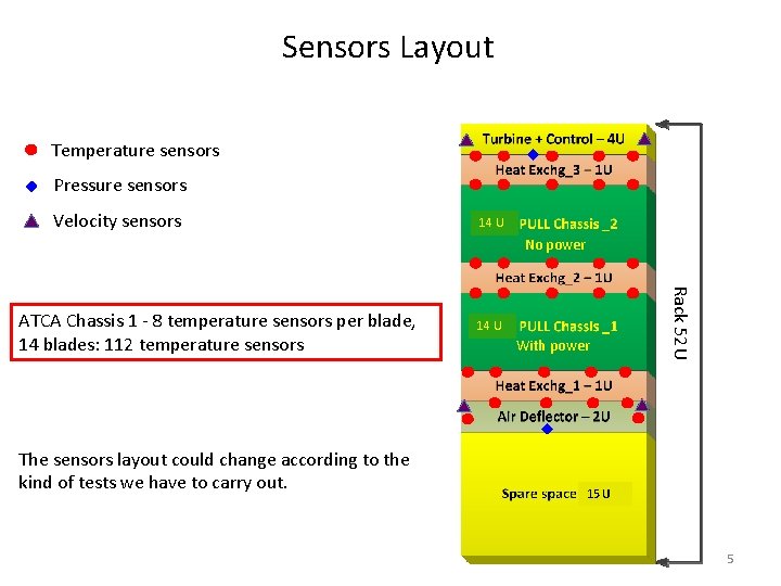 Sensors Layout Temperature sensors Pressure sensors Velocity sensors 14 U No power The sensors
