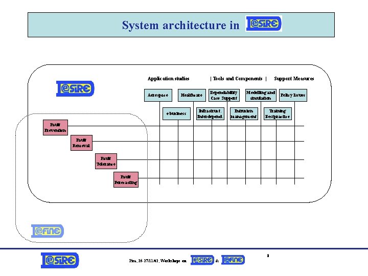 System architecture in Application studies | Tools and Components | Aerospace Dependability Case Support