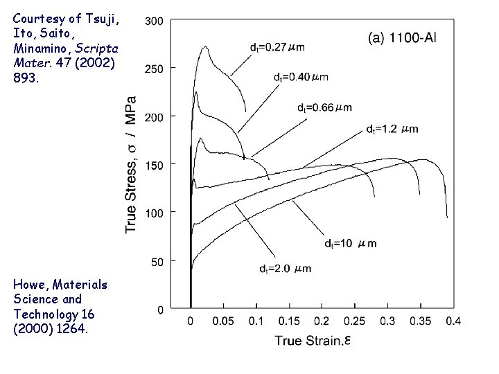 Courtesy of Tsuji, Ito, Saito, Minamino, Scripta Mater. 47 (2002) 893. Howe, Materials Science