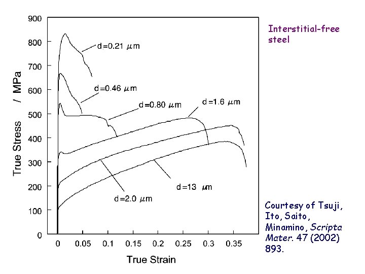 Interstitial-free steel Courtesy of Tsuji, Ito, Saito, Minamino, Scripta Mater. 47 (2002) 893. 