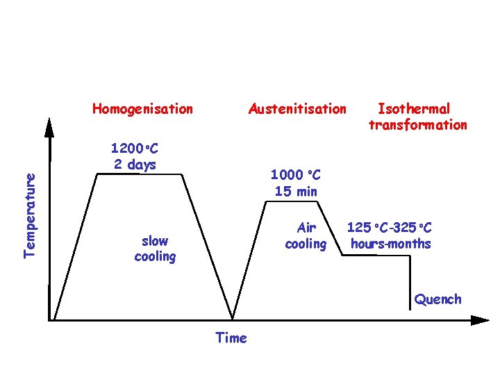 Homogenisation Austenitisation Temperature 1200 o. C 2 days Isothermal transformation 1000 o. C 15