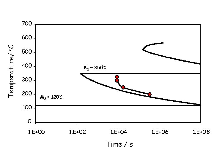 700 Temperature/ o. C 600 500 400 BS ~ 350 o. C 300 200