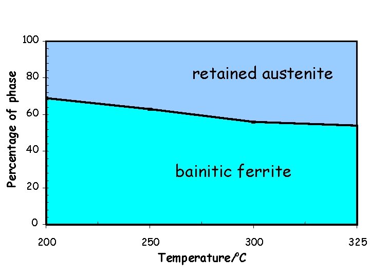 Percentage of phase 100 80 retained austenite X-ray diffraction results 60 40 bainitic ferrite