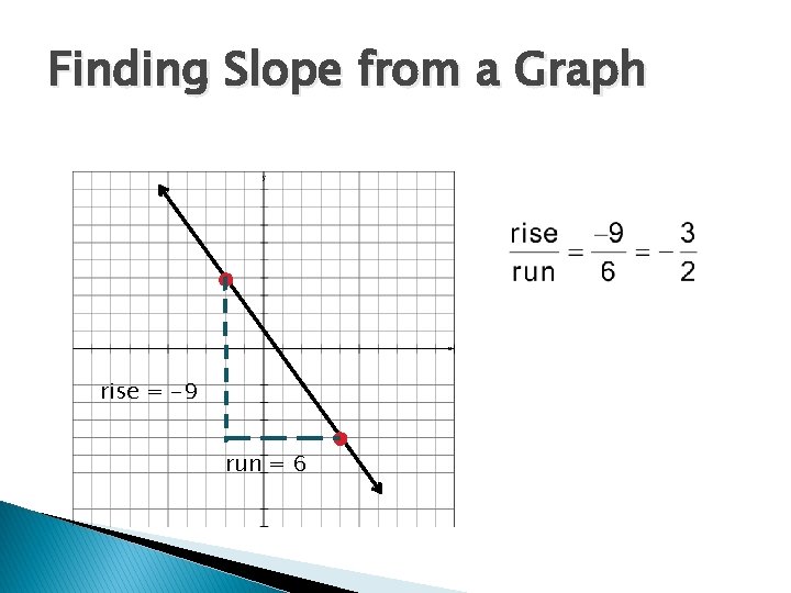 Finding Slope from a Graph rise = -9 run = 6 