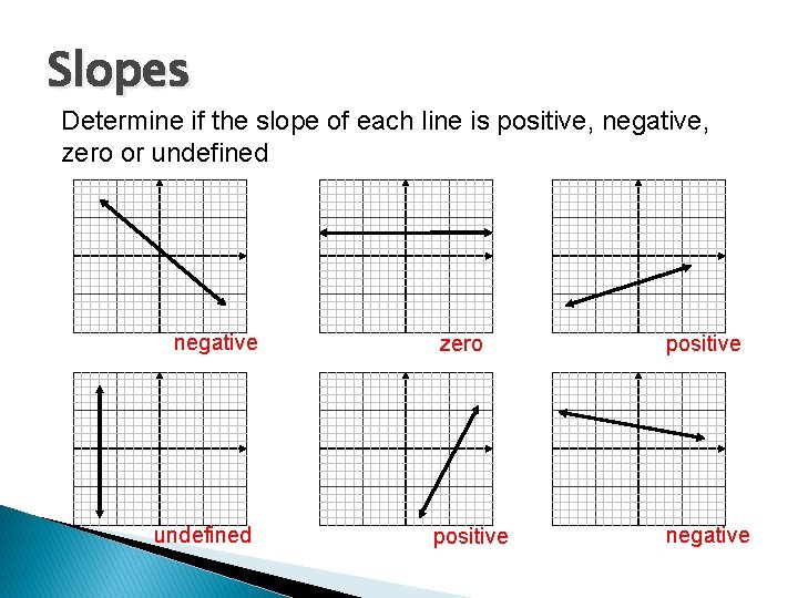 Slopes Determine if the slope of each line is positive, negative, zero or undefined