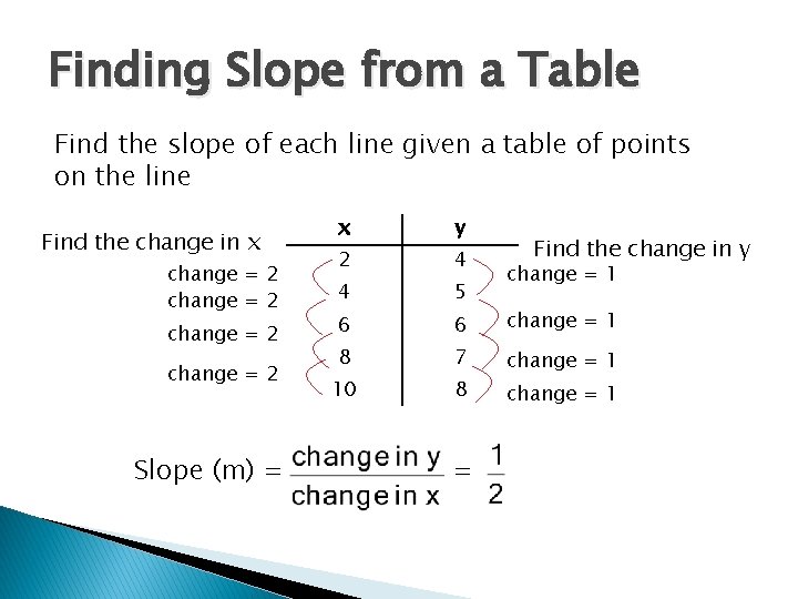 Finding Slope from a Table Find the slope of each line given a table