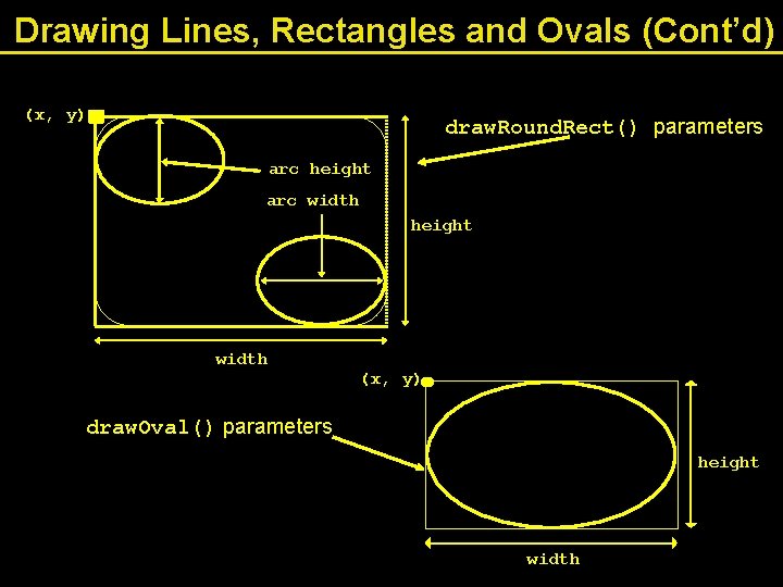 Drawing Lines, Rectangles and Ovals (Cont’d) (x, y) draw. Round. Rect() parameters arc height
