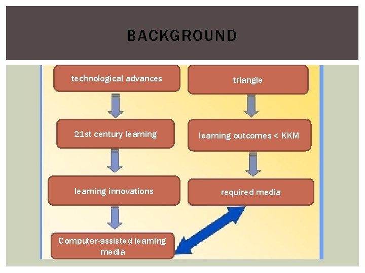 BACKGROUND technological advances triangle 21 st century learning outcomes < KKM learning innovations required