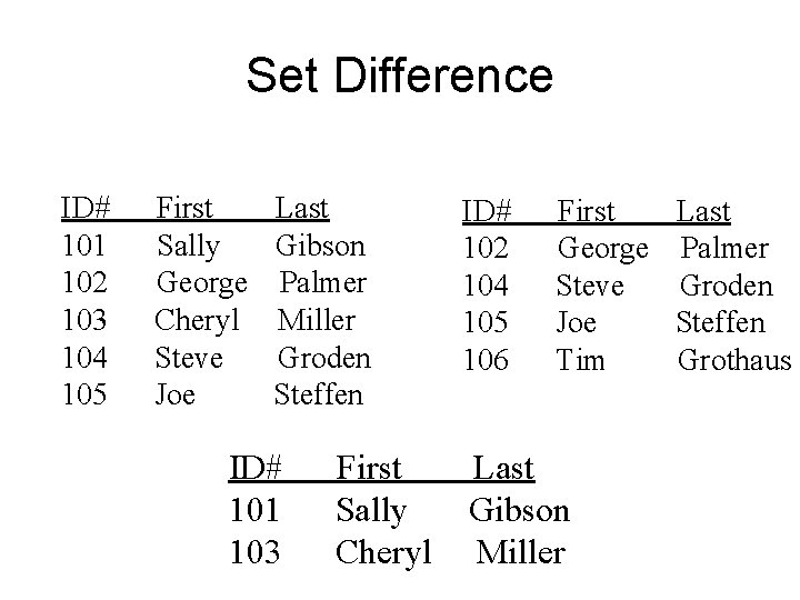 Set Difference ID# 101 102 103 104 105 First Sally George Cheryl Steve Joe Set Difference ID# 101 102 103 104 105 First Sally George Cheryl Steve Joe