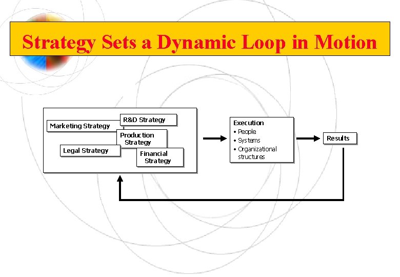 Strategy Sets a Dynamic Loop in Motion Marketing Strategy R&D Strategy Production Strategy Legal