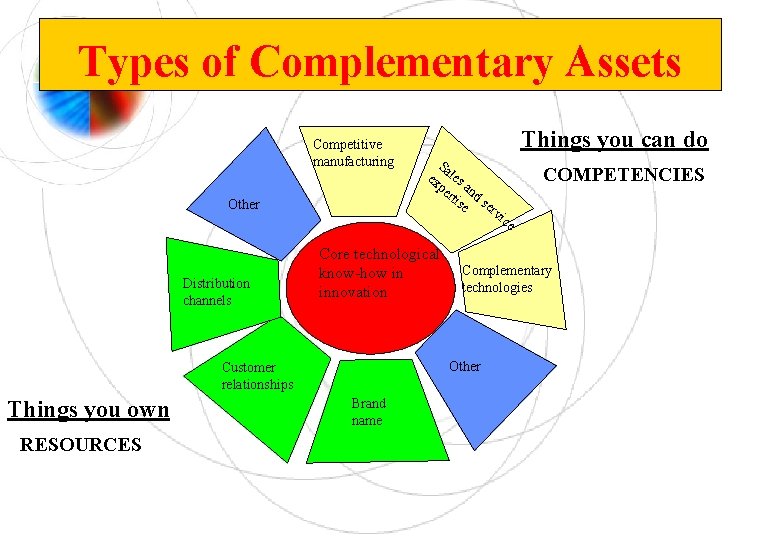 Types of Complementary Assets Competitive manufacturing Other Distribution channels RESOURCES Sa ex les pe