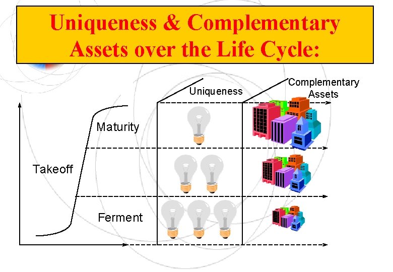 Uniqueness & Complementary Assets over the Life Cycle: Uniqueness Maturity Takeoff Ferment Complementary Assets