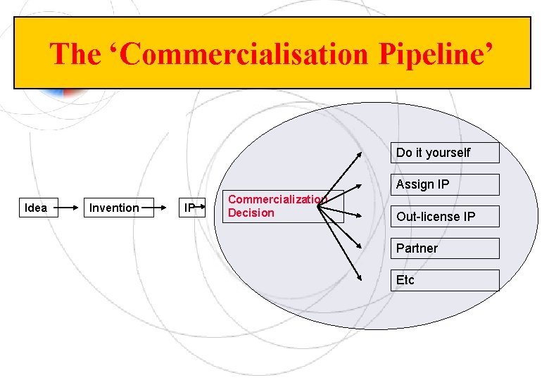 The ‘Commercialisation Pipeline’ Do it yourself Assign IP Idea Invention IP Commercialization Decision Out-license