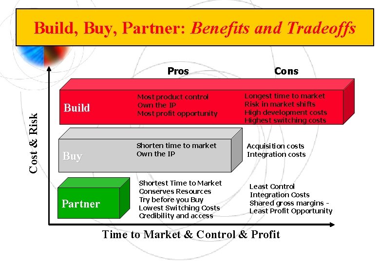 Cost & Risk Build, Buy, Partner: Benefits and Tradeoffs Build Buy Partner Pros Cons
