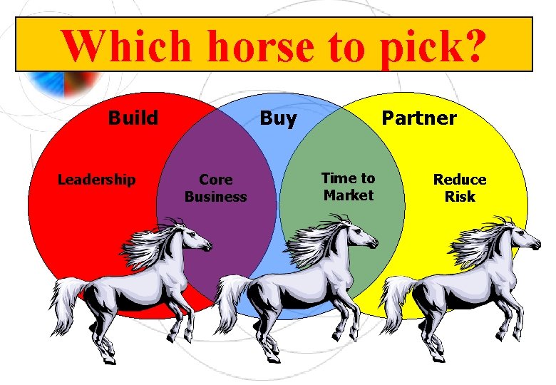 Which horse to pick? Build Leadership Buy Core Business Partner Time to Market Reduce