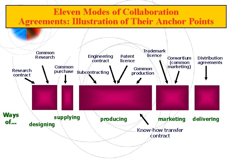 Eleven Modes of Collaboration Agreements: Illustration of Their Anchor Points Common Research contract Ways
