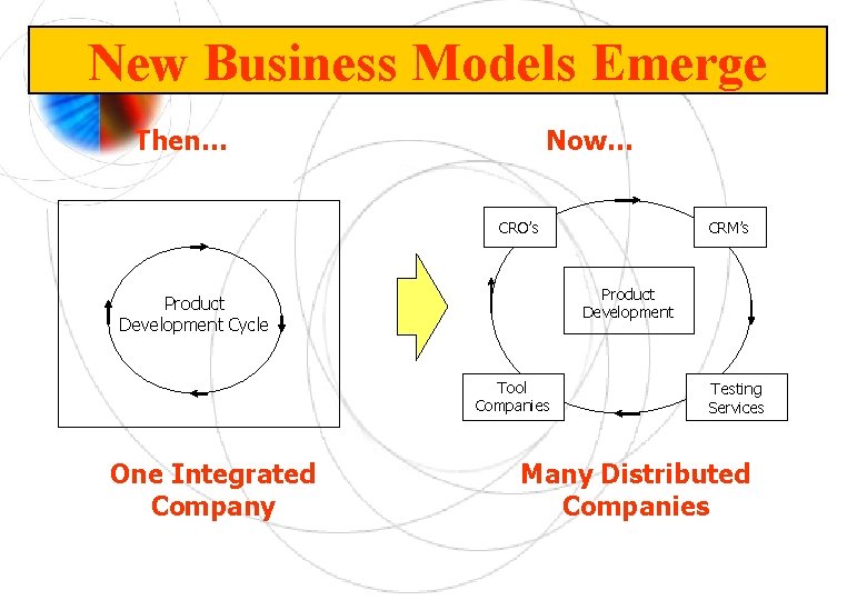 New Business Models Emerge Then… Now… CRM’s CRO’s Product Development Cycle Tool Companies One