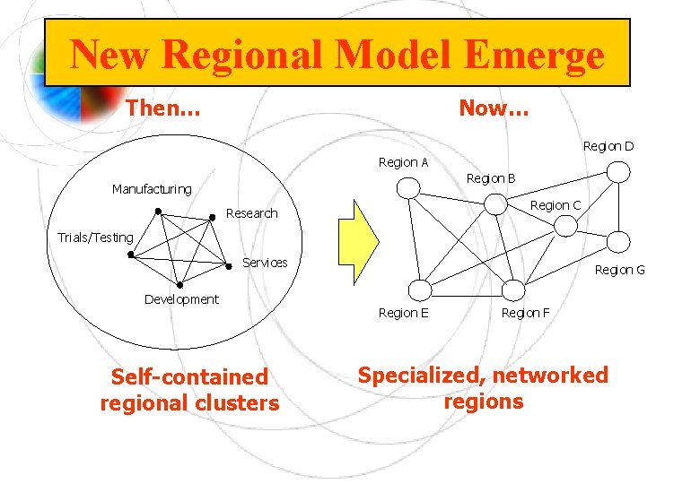 New Regional Model Emerge Then… Now… Region D Region A Region B Manufacturing Region